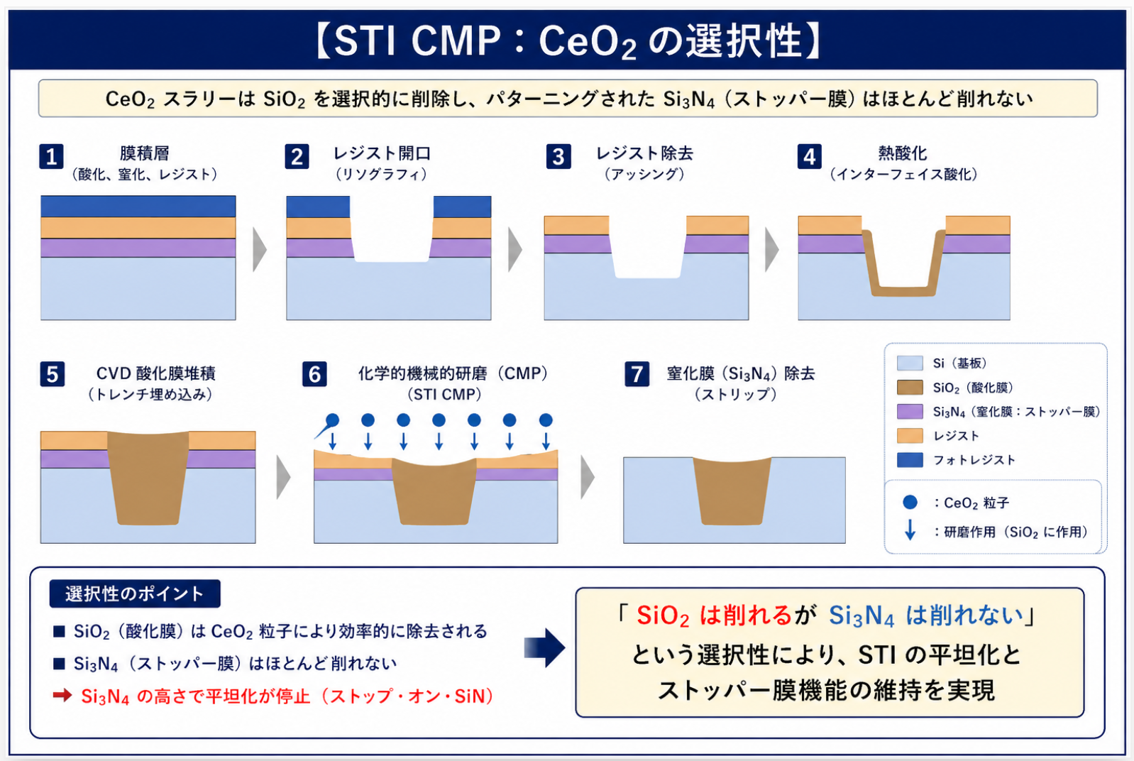 3-3CeO2の選択制