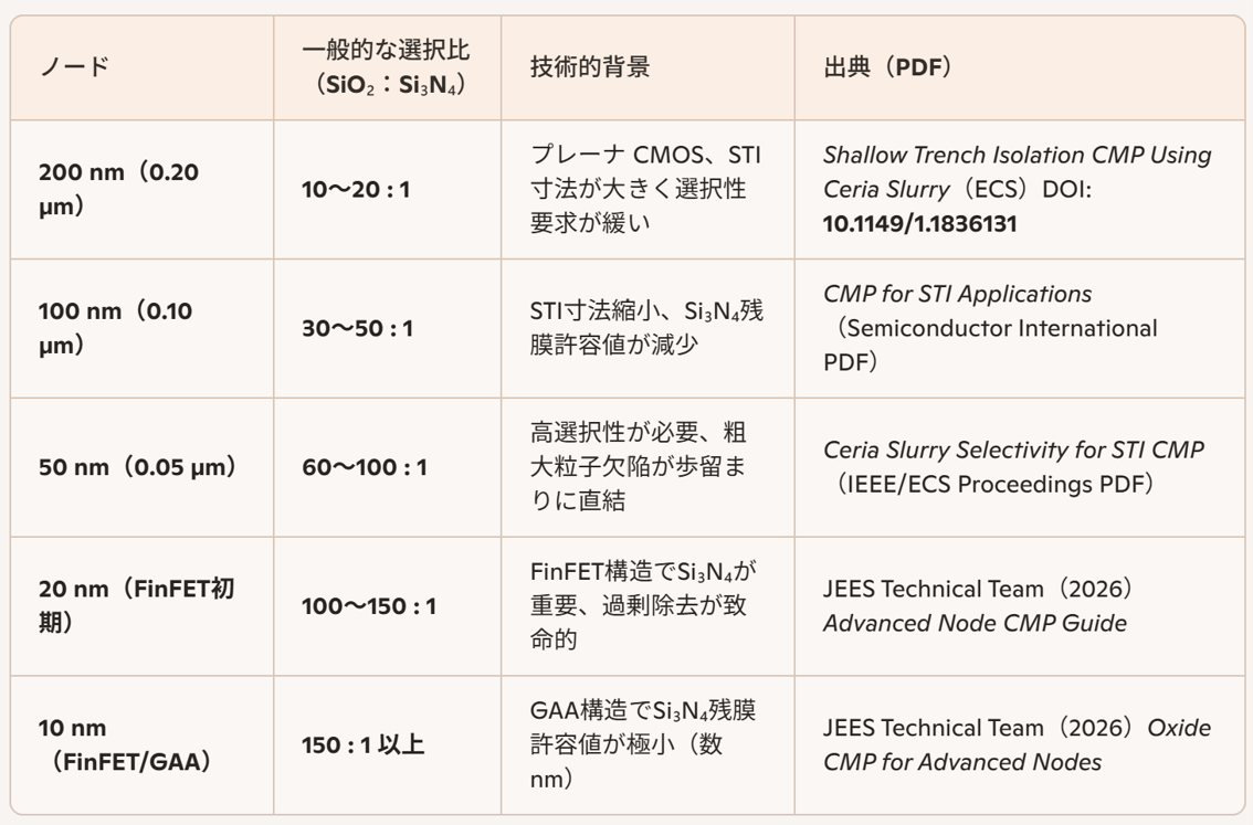3-3STI CMP 選択性(node別)適用例