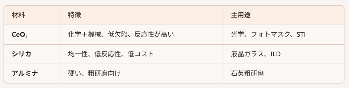 4 比較表