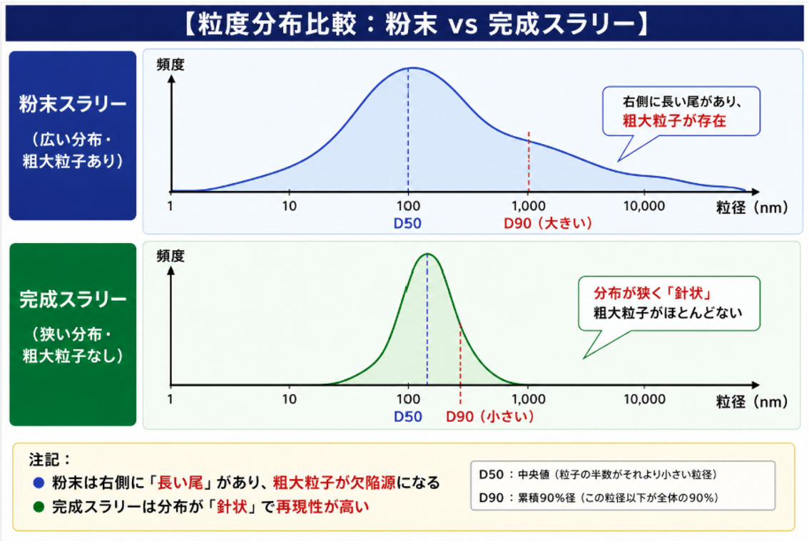 5粒度分布比較