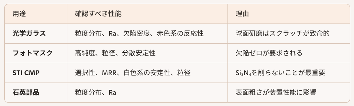 6用途別に確認すべき性能例