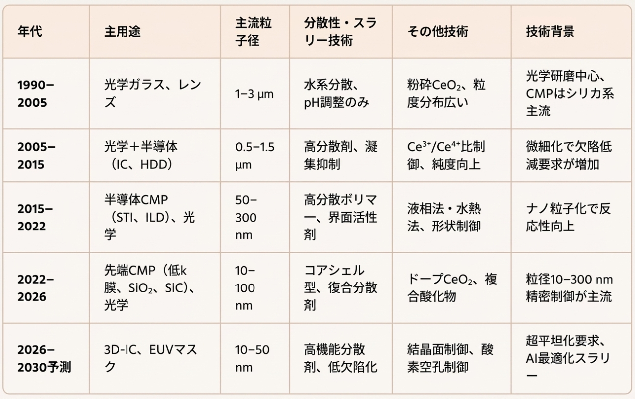 2-4年代別推移